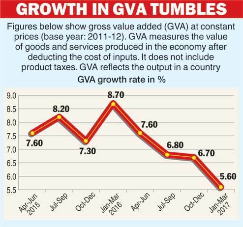 Growth in GVA